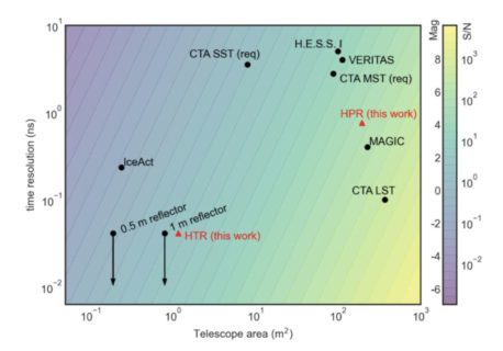 Zum Artikel "Comparing different approaches for stellar intensity interferometry published in MNRAS"