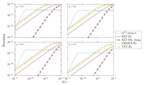 Zum Artikel "A quantitative comparison of amplitude versus intensity interferometry for astronomy published in New Journal of Physics"