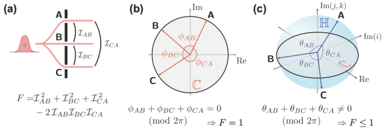 Multipath and Multiparticle Tests of Complex versus Hypercomplex Quantum Theory published in Physical Review Letters
